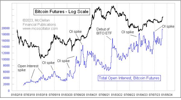 Bitcoin Futures Open Interest Spike | Top Advisors Corner