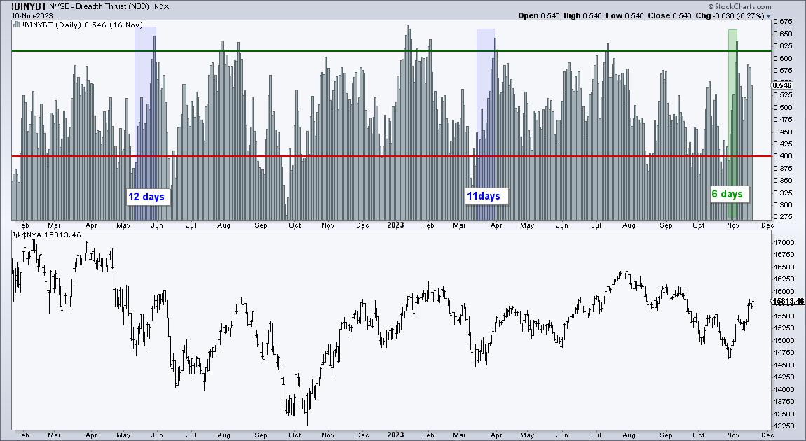 Charting the S&P 1500 Zweig Breadth Thrust - And More... | Art's Charts