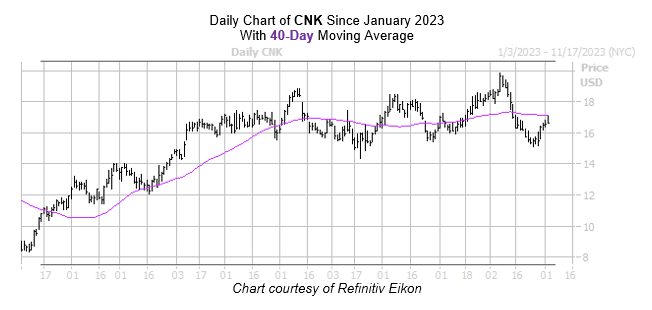 CNK November 22023