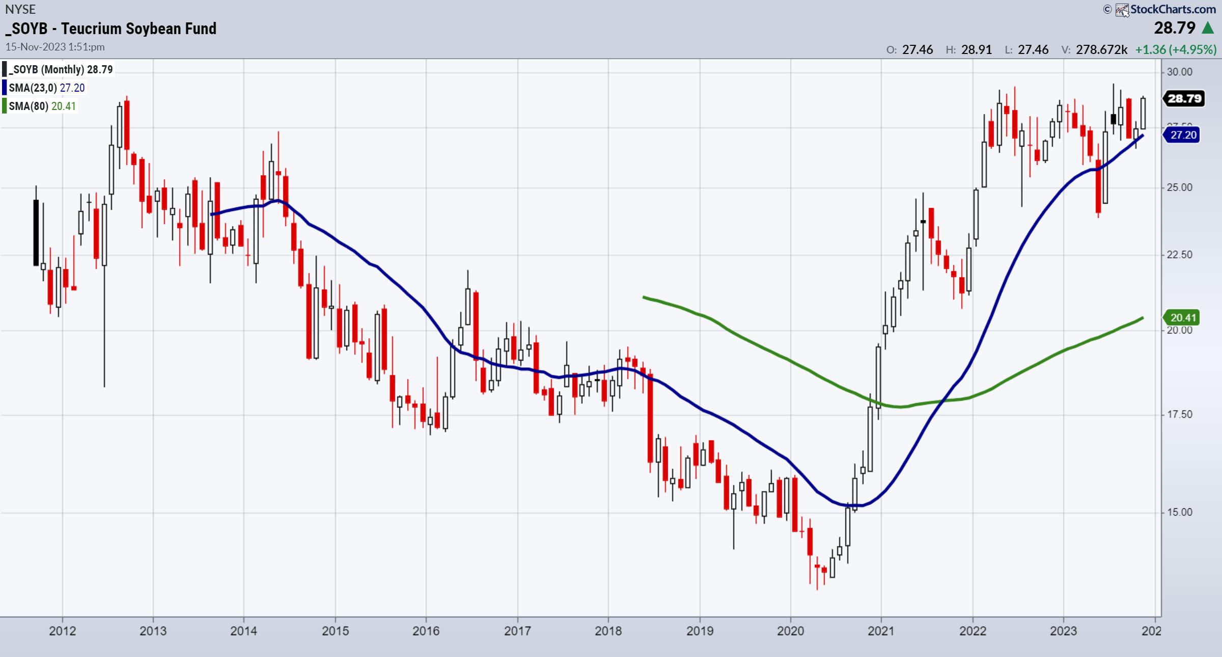 Soybeans Could be the Next Parabolic Runner | Mish's Market Minute