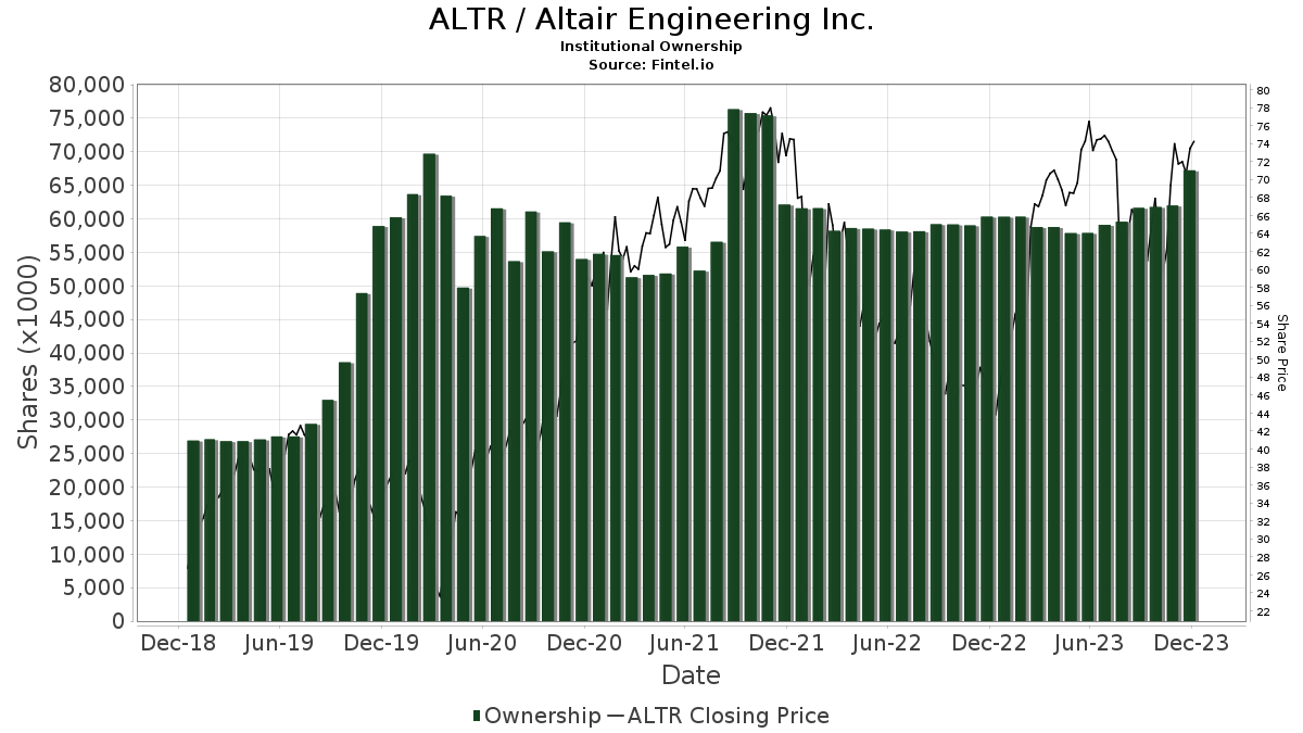 ALTR / Altair Engineering Inc. Shares Held by Institutions