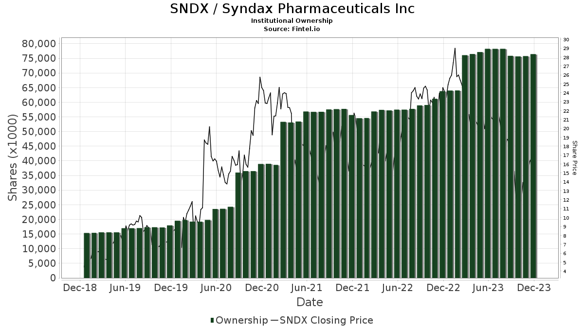 SNDX / Syndax Pharmaceuticals, Inc. Shares Held by Institutions