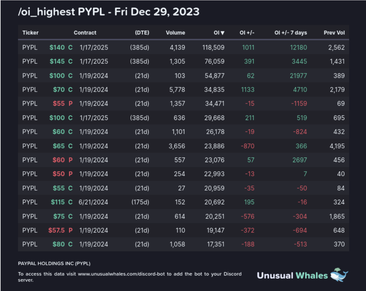 Here are the top open interest (OI) changes currently for PYPL full option chains: