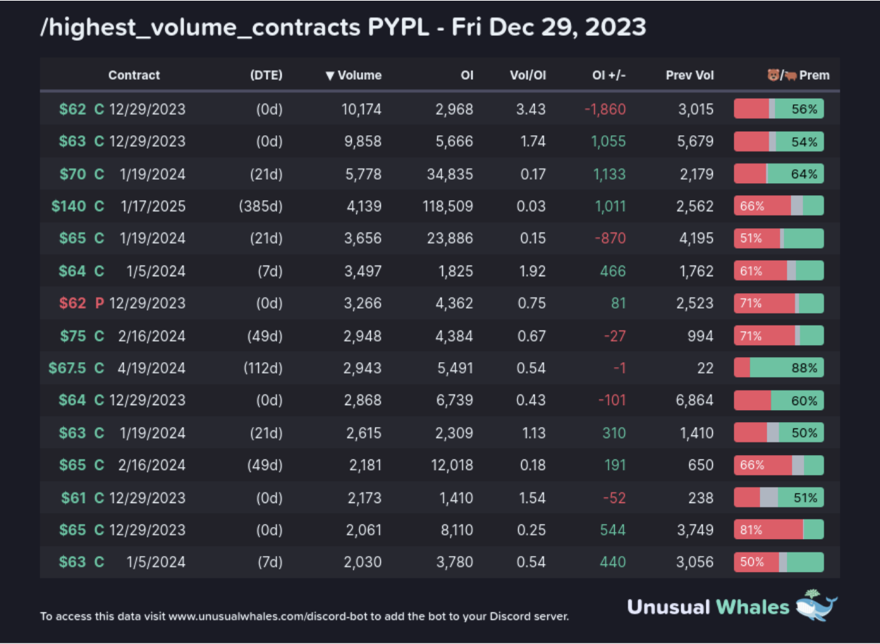 Here are the top volume chains currently for PYPL: