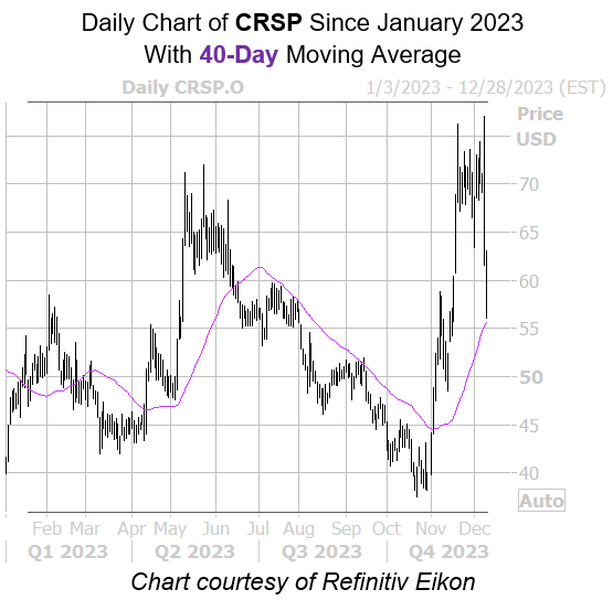 CRSP 40 Day