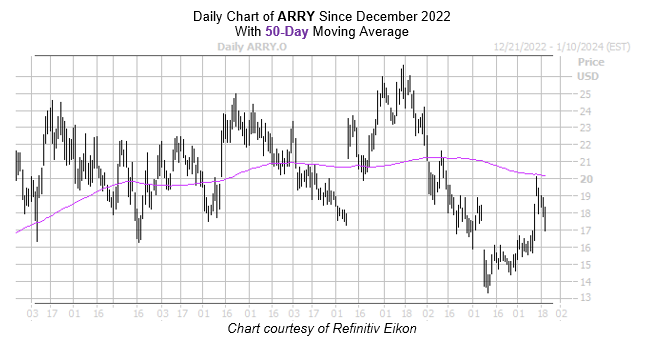 ARRY Chart December 202023