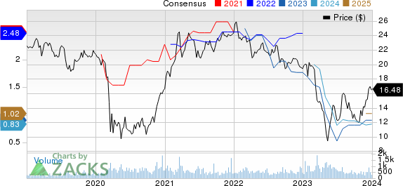 Flushing Financial Corporation Price and Consensus