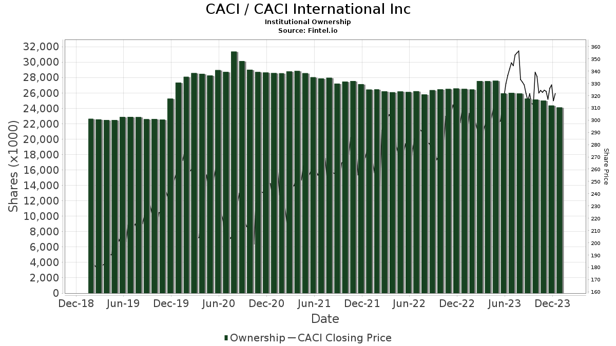 CACI / CACI International Inc Shares Held by Institutions