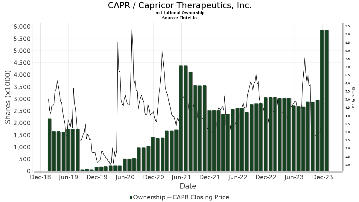 CAPR / Capricor Therapeutics, Inc. Shares Held by Institutions