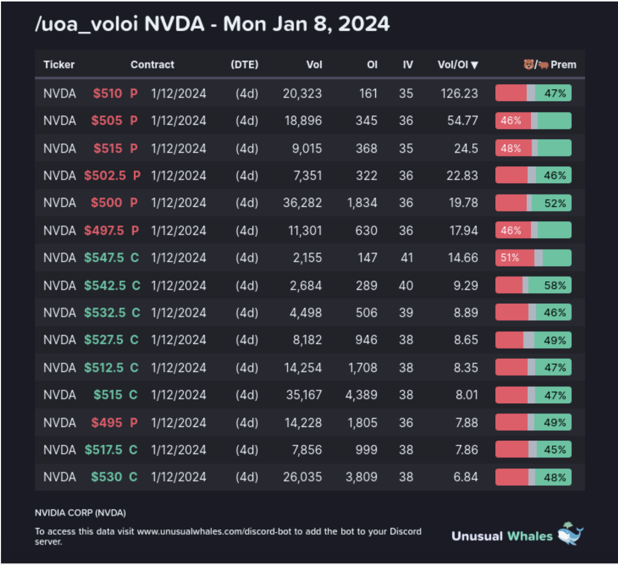 Here are, at the time of writing, some unusual contracts currently for NVDA's options: