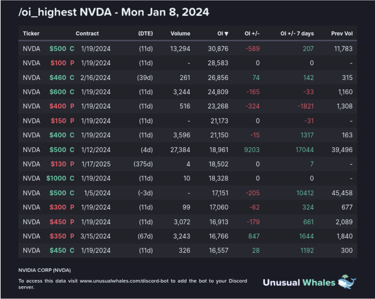 Here are the top open interest (OI) changes currently for NVDA full option chains: