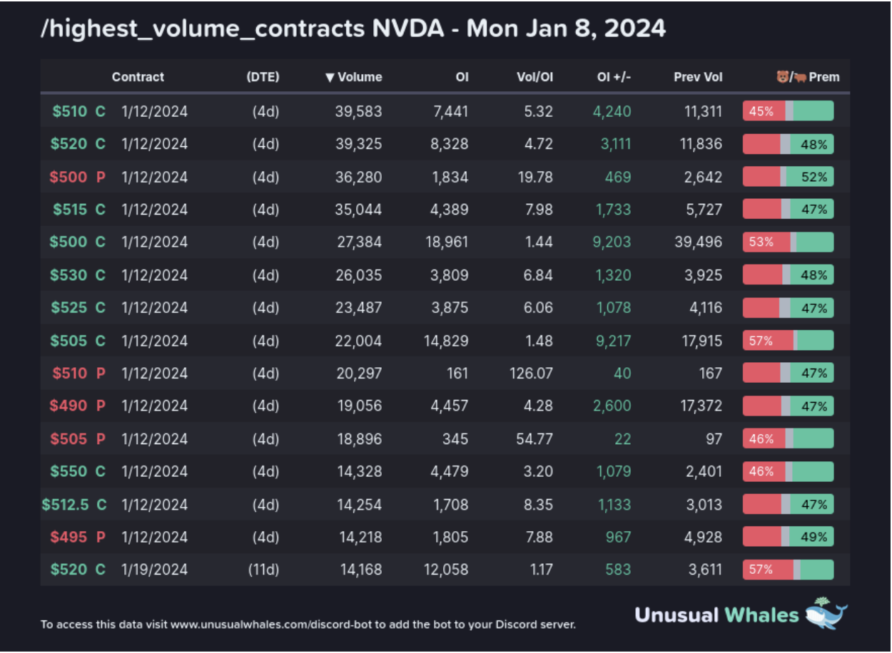 Here are the top volume chains currently for NVDA: 