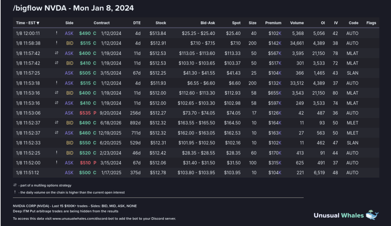Looking at the big flow for today, you can see further information. Seen above at the very top is the aforementioned chain’s largest flow of puts and calls today. Go to flow to see more.