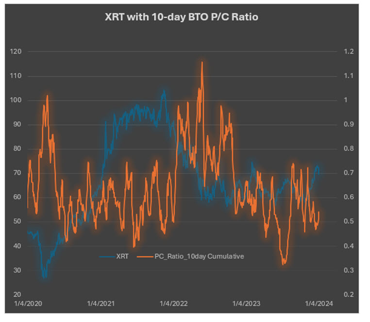 XRT pc ratio cumulative