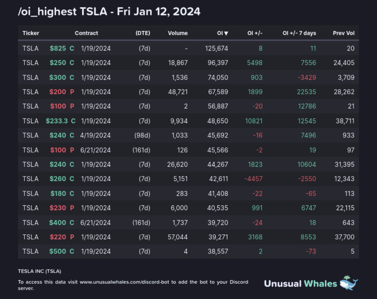 Here are the top open interest (OI) changes currently for TSLA full option chains: