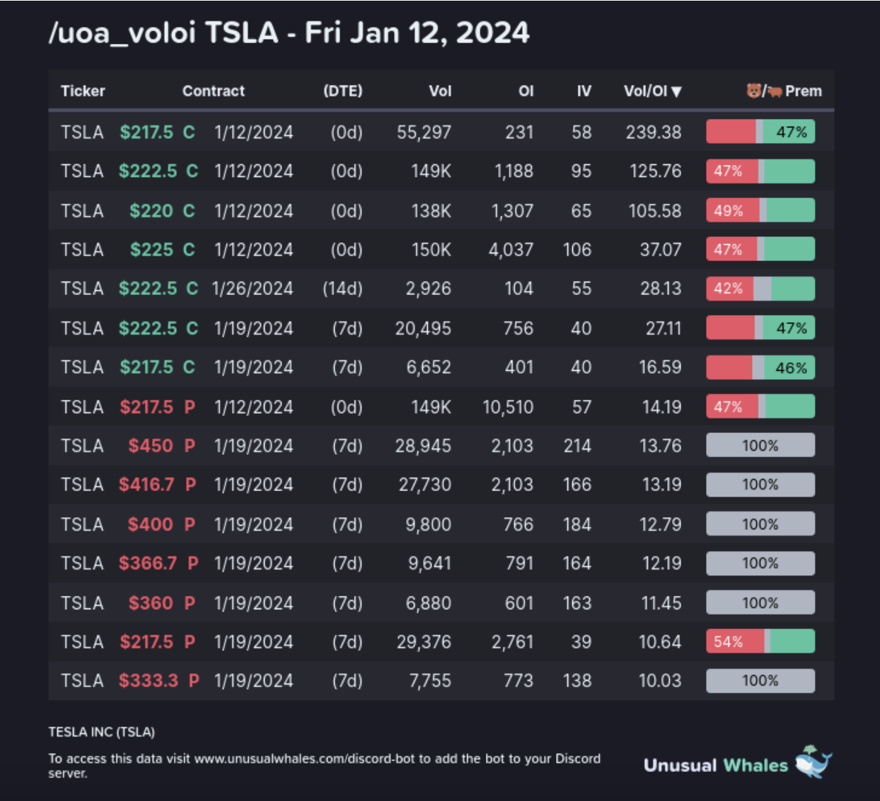 Here are, at the time of writing, some unusual contracts currently for TSLA's options: