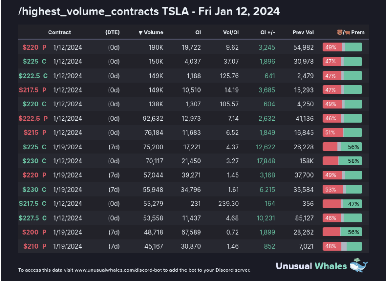 Here are the top volume chains currently for TSLA: