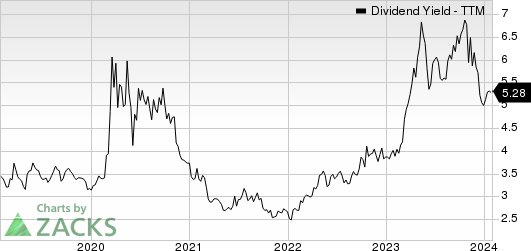 Sandy Spring Bancorp, Inc. Dividend Yield (TTM)