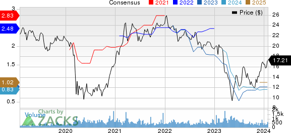 Flushing Financial Corporation Price and Consensus