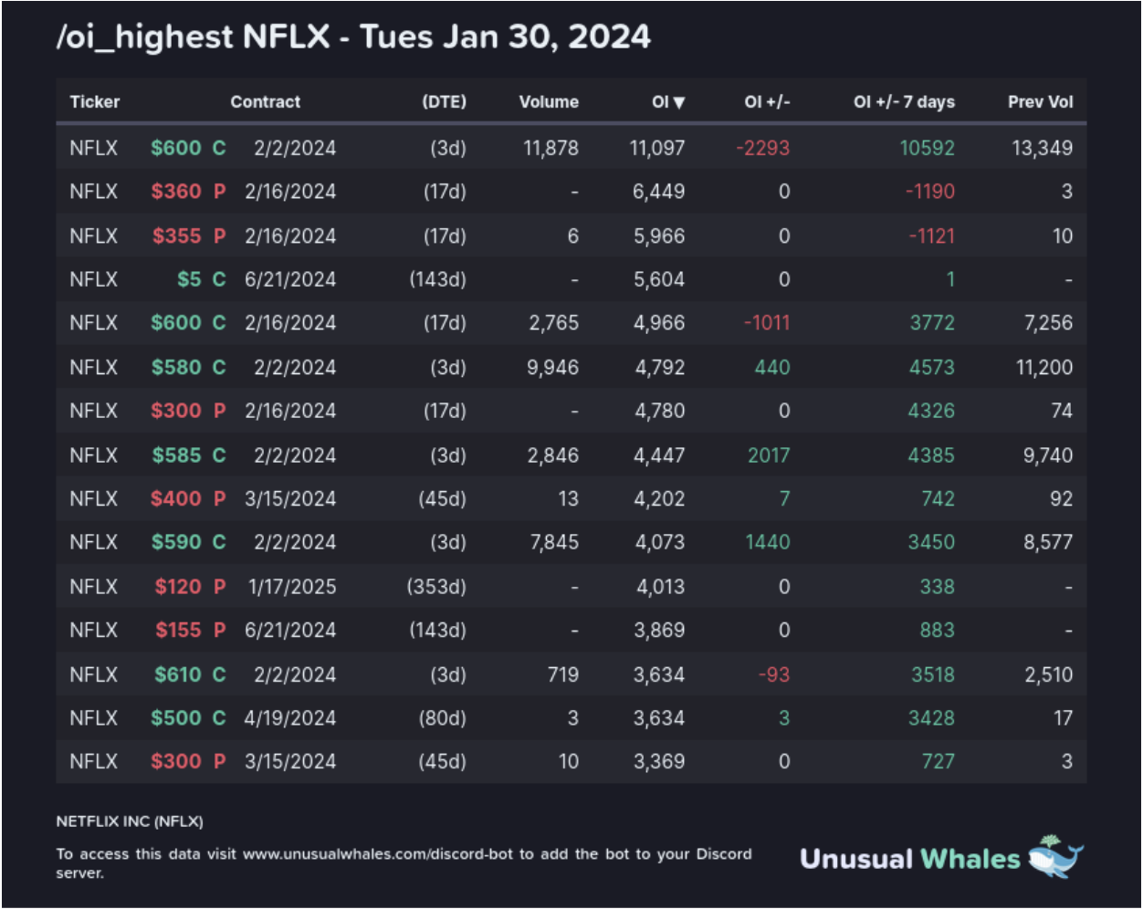 Here are the top open interest (OI) changes currently for NFLX full option chains:
