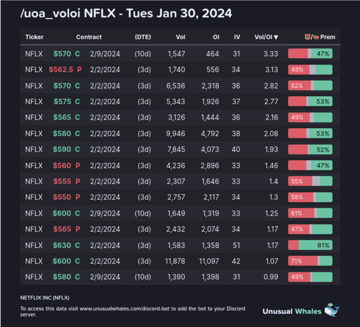 Here are, at the time of writing, some unusual contracts currently for NFLX's options: