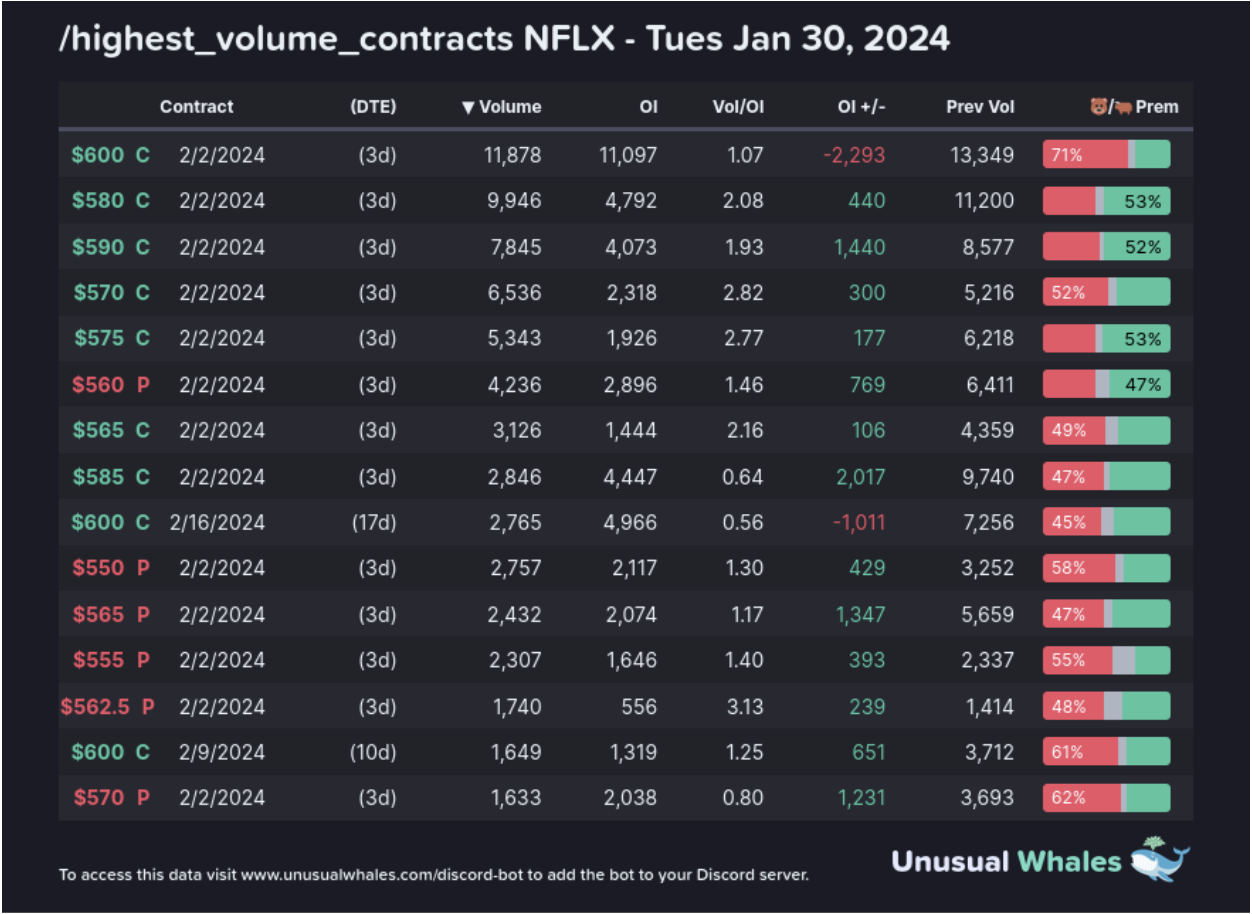 Here are the top volume chains currently for NFLX: