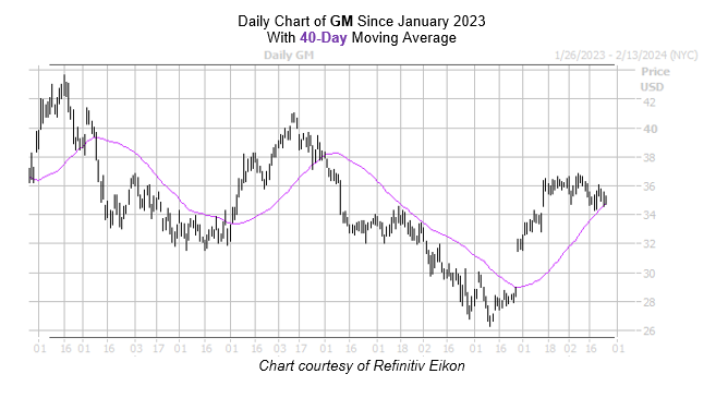 GM Chart January 252024