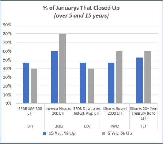 January: NASDAQ Has the Best Odds of Gains, BUT... | Mish's Market Minute