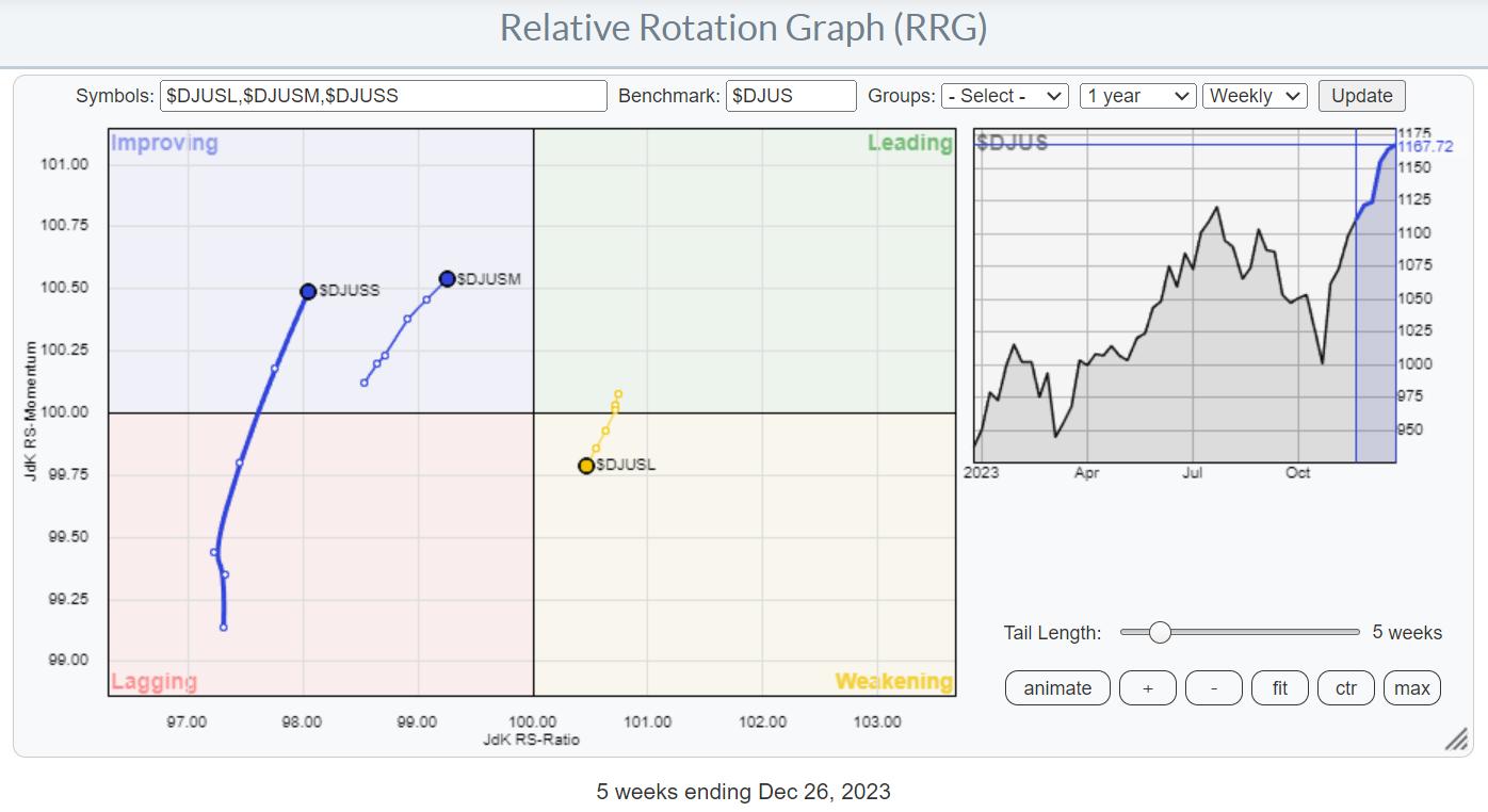 Which Sectors Benefit Most From the Large- to Mid- & Small-Cap Rotation? | RRG Charts