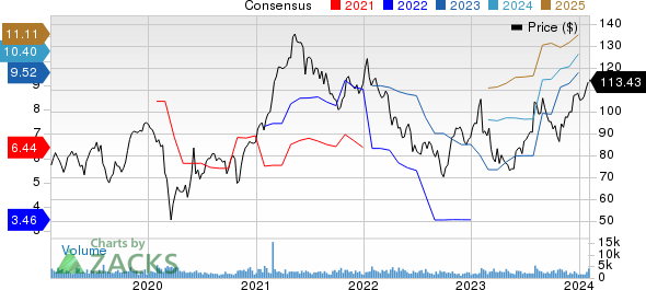 Oshkosh Corporation Price and Consensus