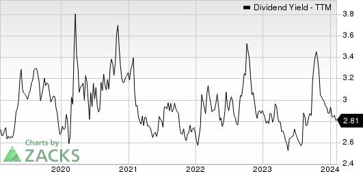 Ingredion Incorporated Dividend Yield (TTM)