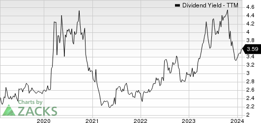 Towne Bank Dividend Yield (TTM)