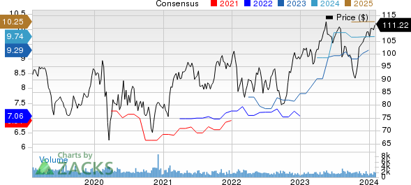 Ingredion Incorporated Price and Consensus