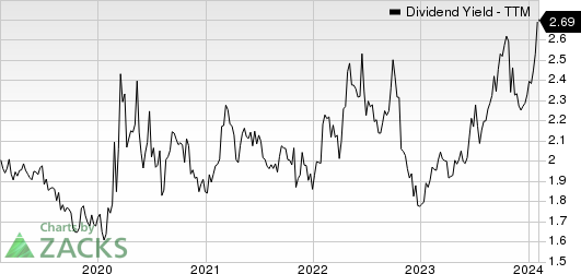 SJW Group Dividend Yield (TTM)