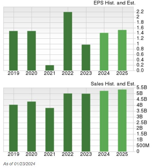 Zacks Investment Research