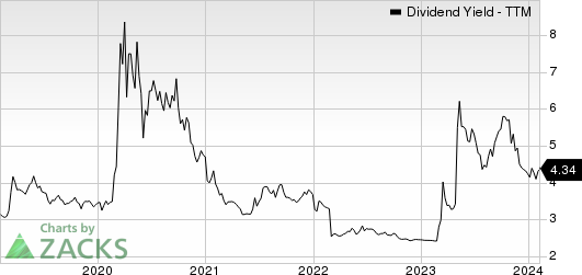 First Horizon Corporation Dividend Yield (TTM)