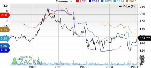 The Clorox Company Price and Consensus