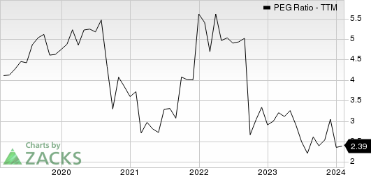 The Clorox Company PEG Ratio (TTM)