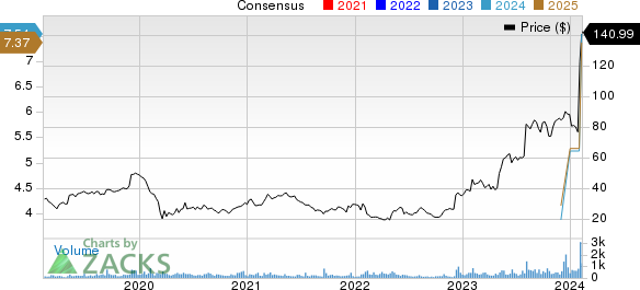 Powell Industries, Inc. Price and Consensus