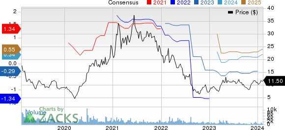 Turtle Beach Corporation Price and Consensus