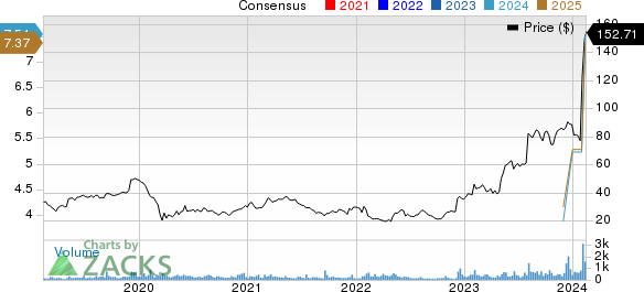 Powell Industries, Inc. Price and Consensus