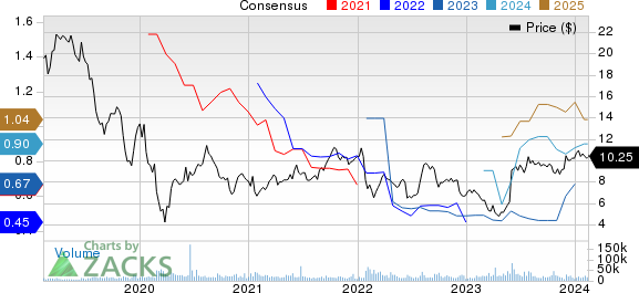 Equitrans Midstream Corporation Price and Consensus