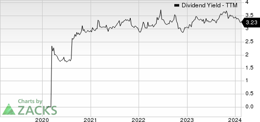 Reynolds Consumer Products Inc. Dividend Yield (TTM)