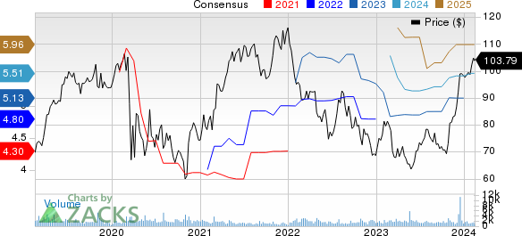 Armstrong World Industries, Inc. Price and Consensus