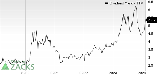 Camden National Corporation Dividend Yield (TTM)