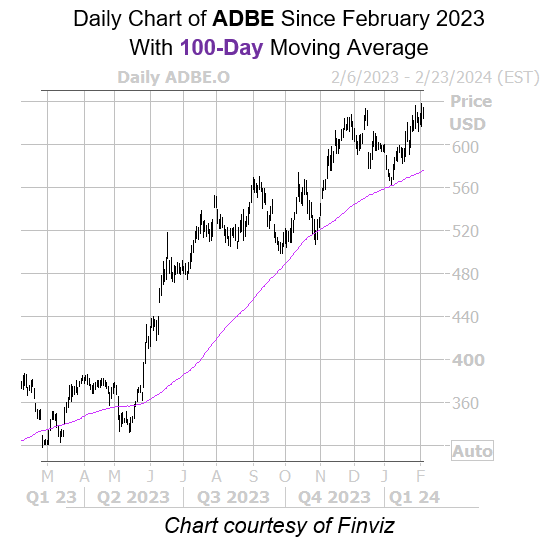 ADBE 100 Day