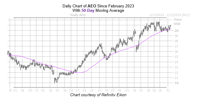 AEO Chart February 72024