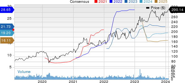 Reliance Steel & Aluminum Co. Price and Consensus