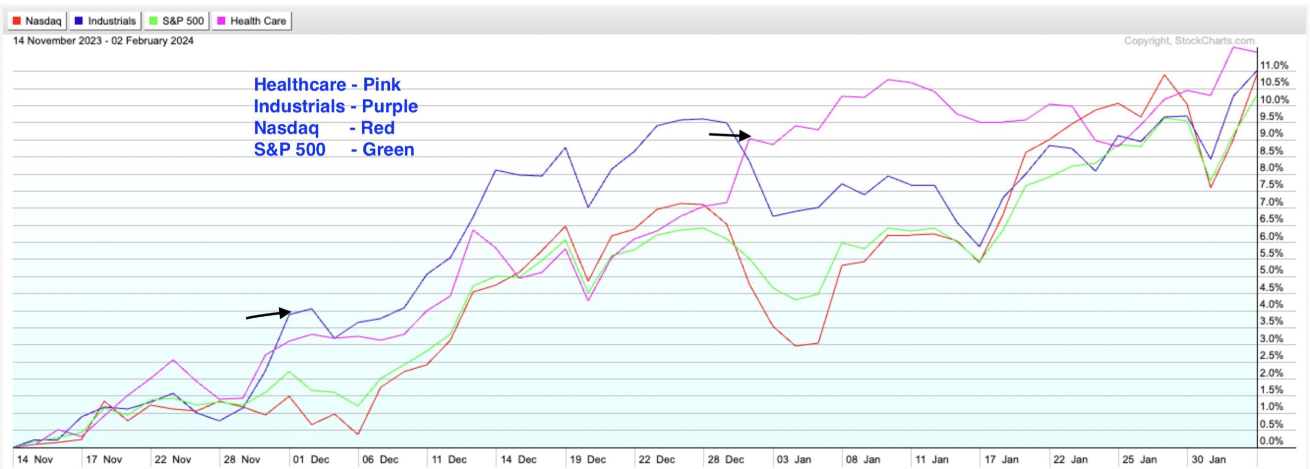 Strong Earnings Is Driving Sector Rotation Into These 2 Groups | The MEM Edge